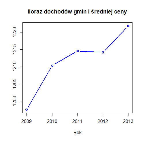 Wykres do zadania 3.