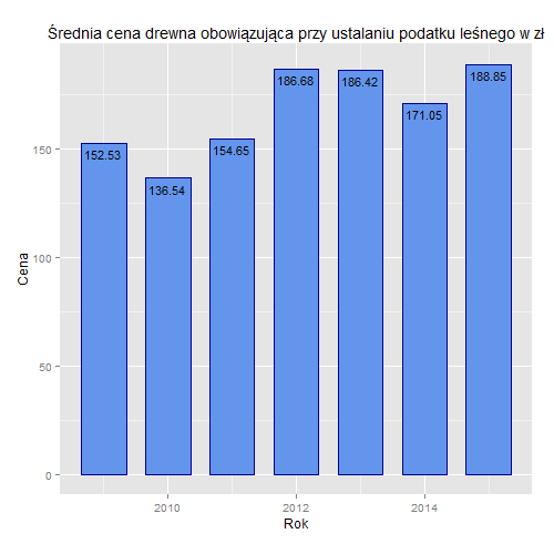 Średnia cena drewna
